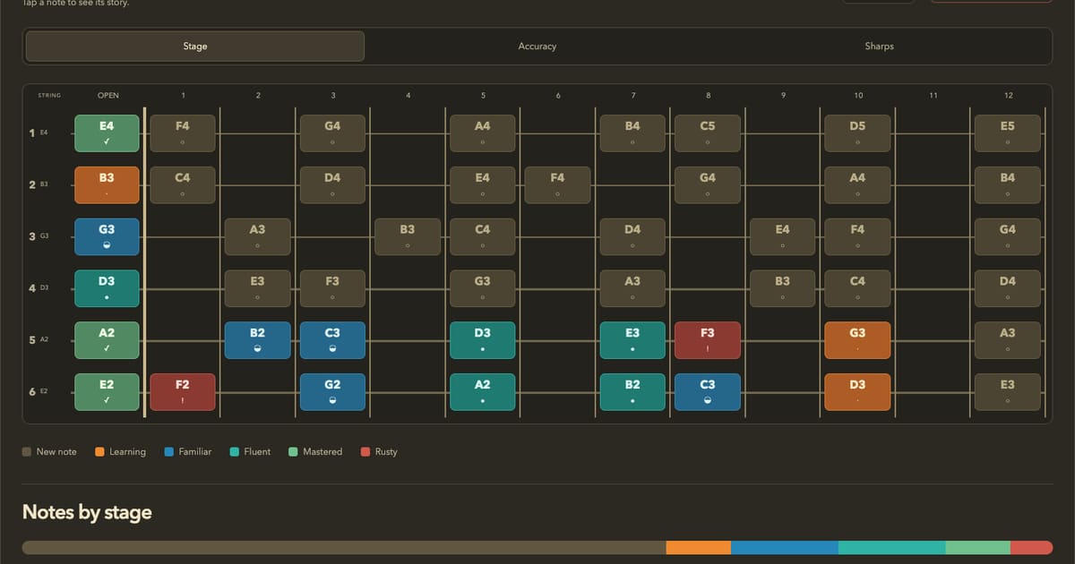 The Fretboard mastery page, showing each note's memory level from New to Mastered.